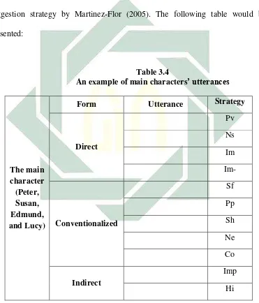 Table 3.4  An example of main characters
