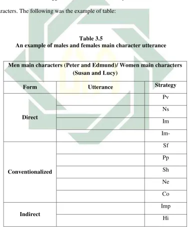 Table 3.5  An example of males and females main character utterance 