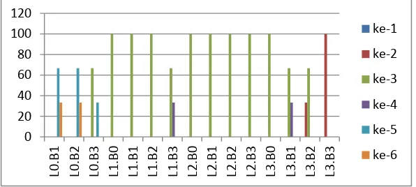 Gambar 3.1  Diagram Jumlah (%) Keong Mas yang Mengalami Perubahan Morfologi Warna Tubuh Menjadi Coklat Keoranyenan pada Pengamatan 12 Jam ke-n