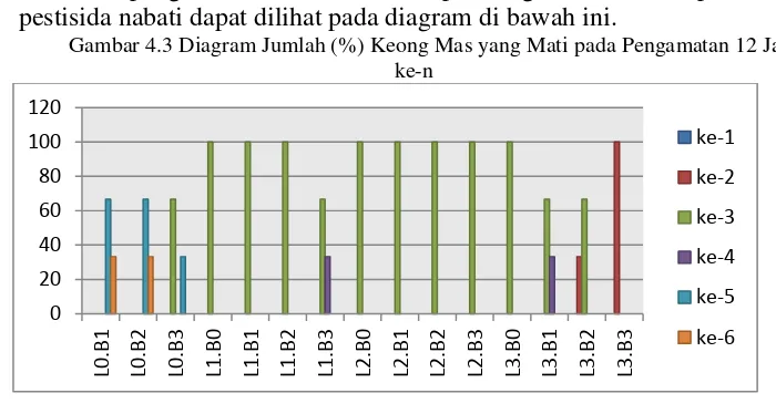Gambar 4.2 Diagram Jumlah (%) Keong Mas yang Aktif pada Pengamatan 12 Jam ke-1 hingga ke-6