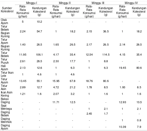 Tabel 4Distribusi rata-rata asupan kolesterol yang sering dikonsumsi oleh lansia