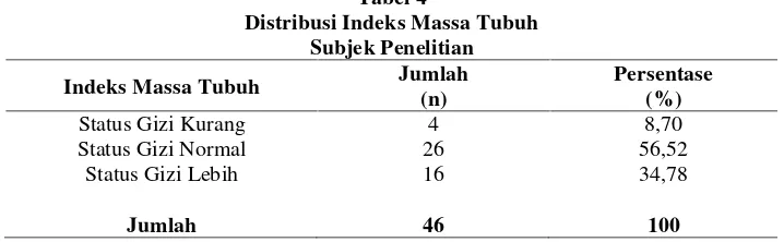 Tabel 4Distribusi Indeks Massa Tubuh
