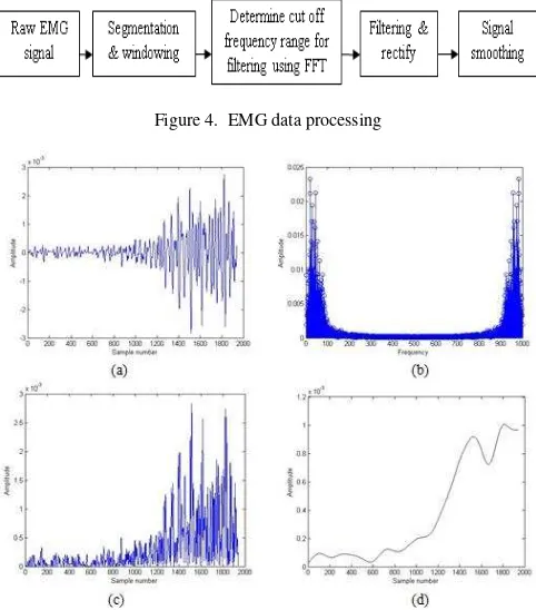 Figure 4.  EMG data processing 