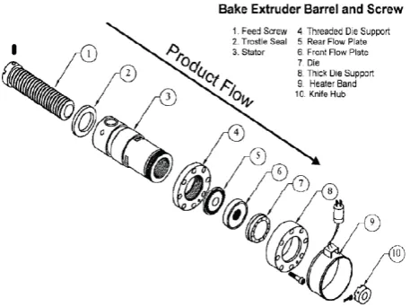 Gambar 4. Bagian ekstruder tipe bake (Burtea, 2002). 