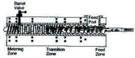 Gambar 5. Zona Single Screw Extruder (SSE) (Van Zuilichem et al., 1982) 