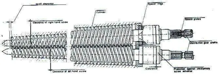 Gambar 6. Tipe-Tipe Screw (Janssen, 1978) 