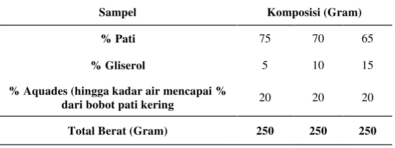 Tabel 2. Komposisi Campuran Variasi Pertama
