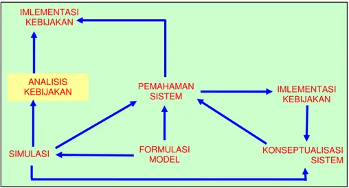 Gambar 7.  Diagram Pendekatan Metode Sistem Dinamik (Forester, 1973)  •  Sistem dan klasifikasi sistem 