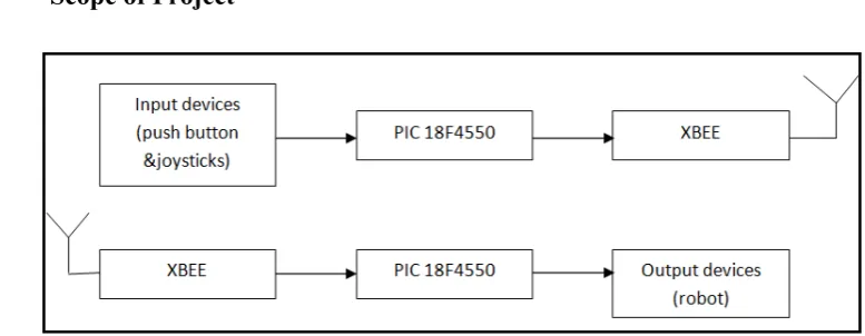Figure 1.1 Block diagram for the whole system 