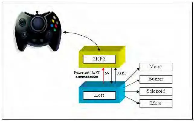 Figure 2.4 SKPS System Overview 
