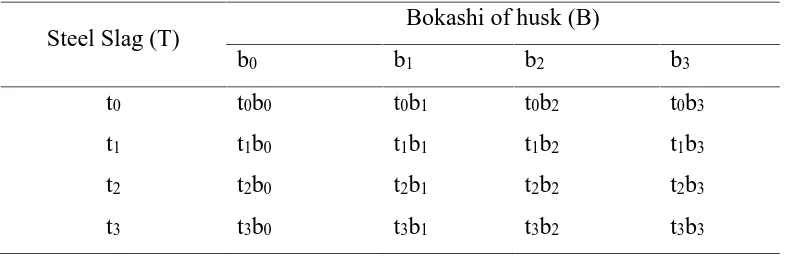 Table 1: Combination Treatment of Steel Slag and Bokashi of husk.