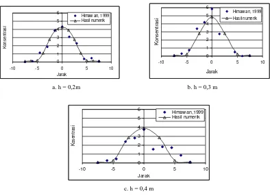 GAMBAR 6. Perbandingan hasil hitungan numerik dan pengukuran konsentrasi