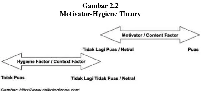 Gambar 2.2 Motivator-Hygiene Theory 