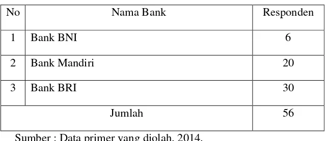 Tabel 3.1 Jumlah Responden di Perbankan BUMN 
