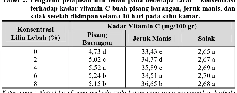 Tabel 2. Pengaruh pelapisan lilin lebah pada beberapa taraf   konsentrasi terhadap kadar vitamin C buah pisang barangan, jeruk manis, dan 