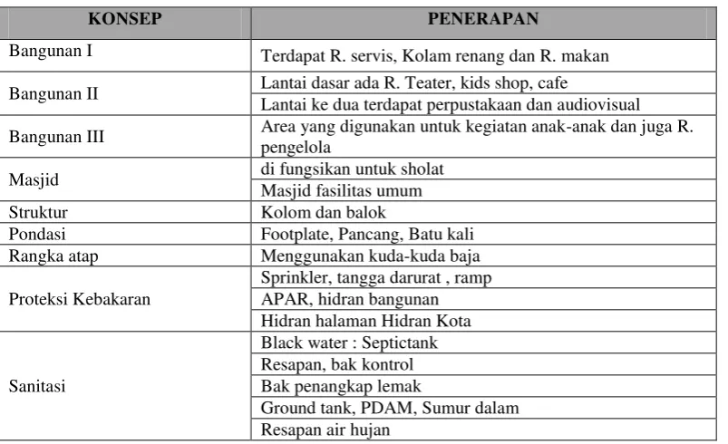 Tabel 2: Konsep dan penerapan pada desain 