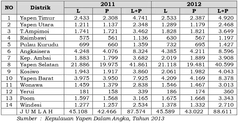 Tabel 2.3. Penduduk Kabupaten Kepulauan Yapen menurut Jenis Kelamin Tahun  2011-2012  
