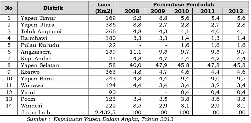 Tabel  2.5. Sebaran Penduduk dan Luas Wilayah Menurut  Distrik  Tahun 2008-2012  