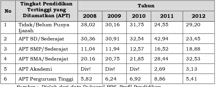 Tabel  2.6. Tingkat Pendidikan yang Ditamatkan (APT) Tahun  2008-2012 Kabupaten  Kepulauan  Yapen  