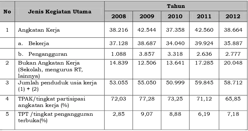 Tabel 2.8. Rasio Penduduk yang Bekerja dengan Angkatan Kerja Tahun 2008-2012  Kabupaten  Kepulauan Yapen  