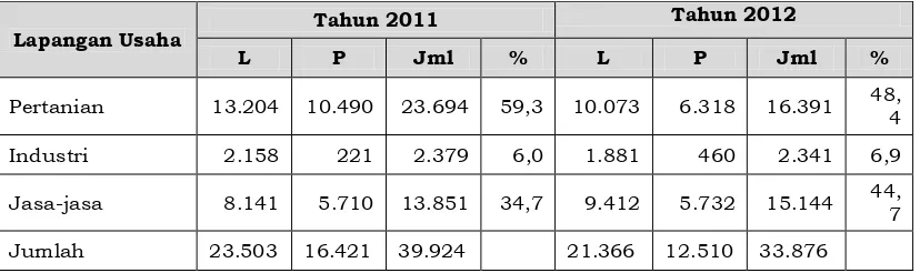 Tabel  2.9. Penduduk Usia 15 Tahun Keatas menurut Lapangan UsahaTahun 2011-2012 Kabupaten Kepulauan Yapen  