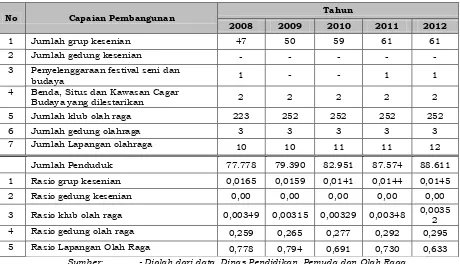 Tabel  2.10. Perkembangan Seni, Budaya dan Olah raga  Tahun 2008-2012 Kabupaten Kepulauan Yapen  