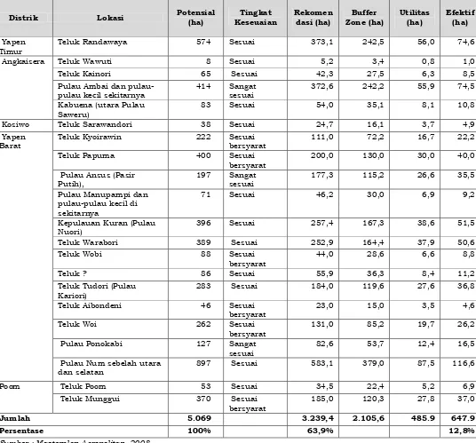 Tabel 2.25.  Luas Areal Perairan Laut yang Direkomendasikan dan  Luas Efektif bagi Pengembangan Budidaya Laut di Kabupaten Kepulauan Yapen  