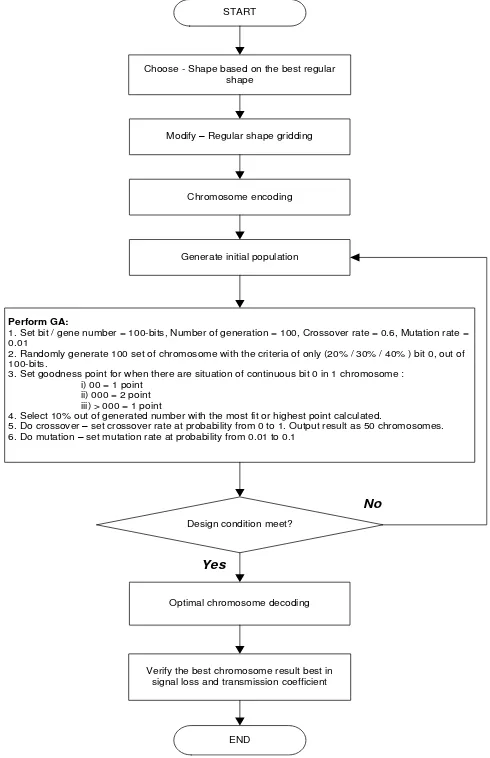 Figure 1. Flowchart of design cycle utilizing the Genetic Algorithm approach 