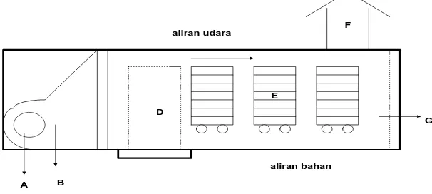 Gambar 3. Tunnel dryer  dengan  aliran bahan searah dengan aliran udara        (Taib dkk, 1988)