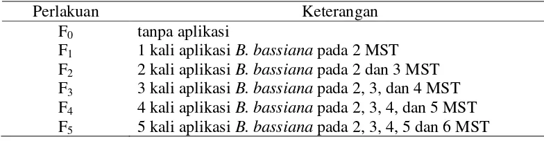 Tabel 1. Perlakuan Frekuensi Aplikasi B. bassiana terhadap hama A. glycines. 