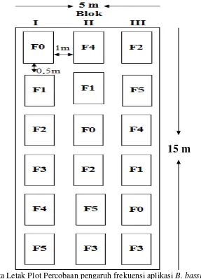 Gambar 1. Tata Letak Plot Percobaan pengaruh frekuensi aplikasi B. bassiana;   F0 : Kontrol; F1 : 1 kali aplikasi B