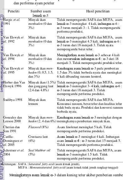 Tabel 8 Perkembangan hasil penelitian pemberian sumber asam lemak ω-3 dalamransum ayam petelur terhadap kandungan asam lemak ω-3 kuning telurdan performa ayam petelur