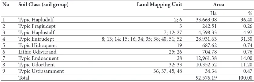 Table 2. Land use and land cover in the area of Other Uses Area (OUA), West Lombok Regency