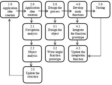 Figure 1: MMCD Project Framework 