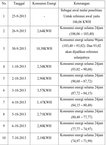 Tabel 1.  Pengamatan Konsumsi Energi Harian Pada KWH Meter Sebelum Sistem paralel diterapkan 