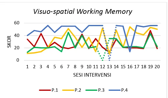 Grafik Verbal Working Memory 4 Partisipan 