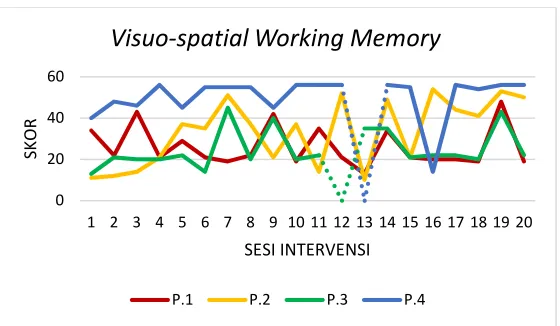 Grafik Verbal Working Memory 4 Partisipan 