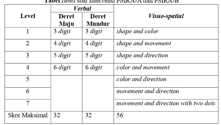 Tabel Items soal Intervensi PMRA-A dan PMRA-B 