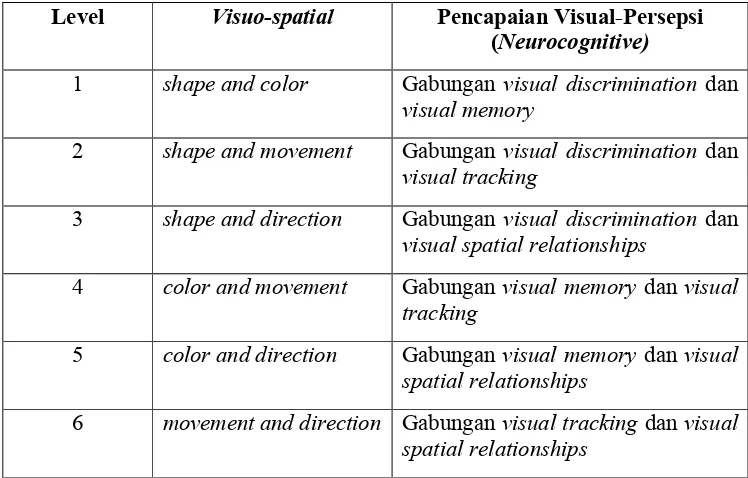 Tabel Dasar Konseptual Penetapan Level Visuo-spatial WM 