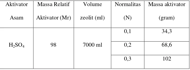 Table 1. Perhitungan komposisi aktivasi konsentrasi larutan 