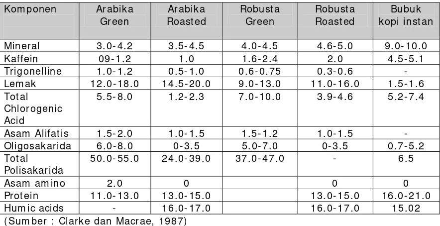 Tabel 1. Komposisi Biji kopi Arabika dan Robusta sebelum dan sesudah disangrai serta kopi bubuk instan (%  bobot kering)