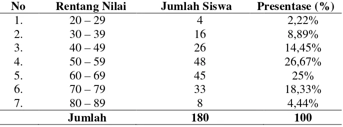 Tabel 1. Hasil Mid Semester Ganjil Kelas VIII SMP Kartikatama Metro                Tahun Pelajaran 2013/2014 