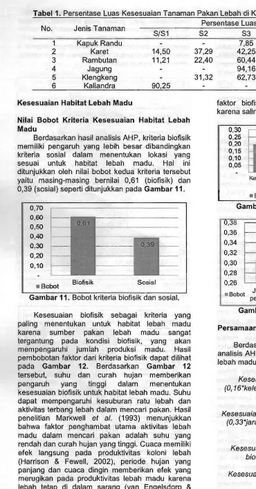 Tabel 1. Persentase Luas Kesesuaian Tanaman Pakan Lebah di Kabupaten Cianjur. 