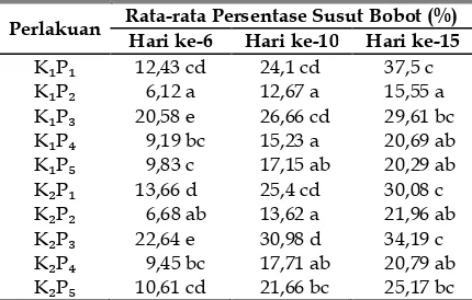 Tabel 1. Pengaruh Jenis Bahan Pengemas dan Tingkat Kematangan terhadap Susut Bobot Cabai Merah