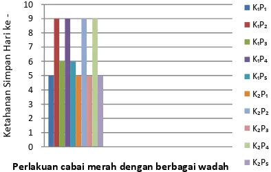Tabel 3. Pengaruh Jenis Bahan Pengemas dan Tingkat Kematangan terhadap Perubahan Warna Cabai Merah 