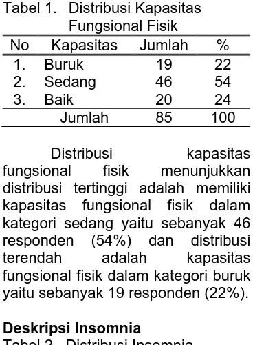 Tabel 1.   Distribusi Kapasitas Fungsional Fisik Kapasitas Jumlah 