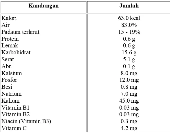 Tabel 6. Komposisi zat gizi manggis (per 100 g) 