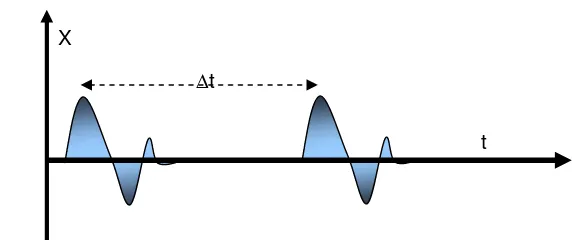 Gambar 4  Bentuk penjalaran gelombang pada selang waktu tertentu 