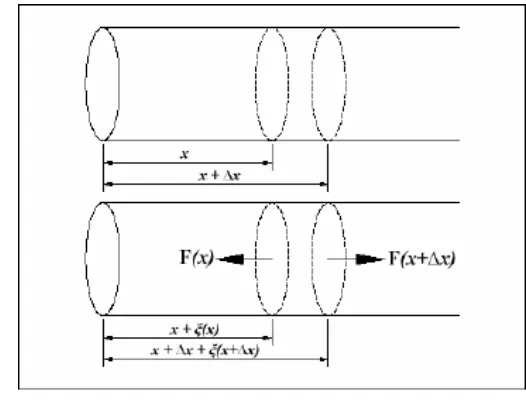 Gambar 5 Elemen volume dalam padatan pada keadaan setimbang (atas) dan pada saat dilalui gelombang akustik (bawah)