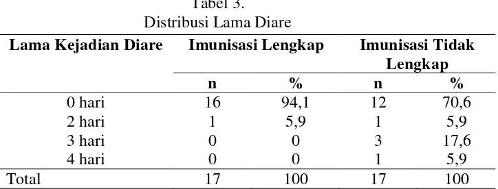 Tabel 3.  Distribusi Lama Diare 